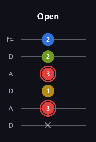 C Augmented Sharp 9th guitar tab — Open (x 3 1 3 2 2) in Open C Tuning (CGCGCE) · Capo 2