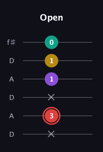 C Diminished Sharp 13th guitar tab — Open (x 3 x 1 1 0) in Open C Tuning (CGCGCE) · Capo 2