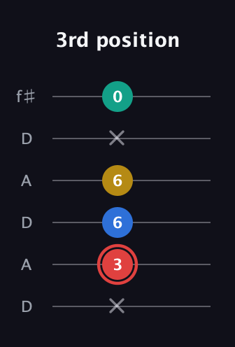 C Diminished Sharp 5th guitar tab — 3rd position (x 3 6 6 x 0) in Open C Tuning (CGCGCE) · Capo 2