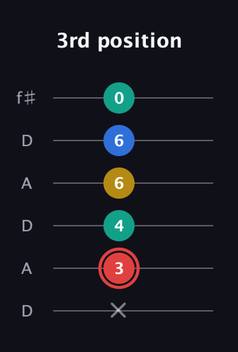 C Diminished Sharp 5th guitar tab — 3rd position (x 3 4 6 6 0) in Open C Tuning (CGCGCE) · Capo 2