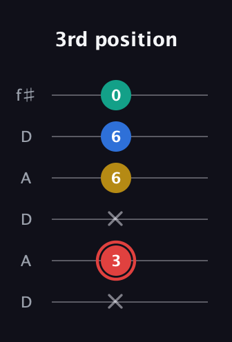 C Diminished Sharp 5th guitar tab — 3rd position (x 3 x 6 6 0) in Open C Tuning (CGCGCE) · Capo 2