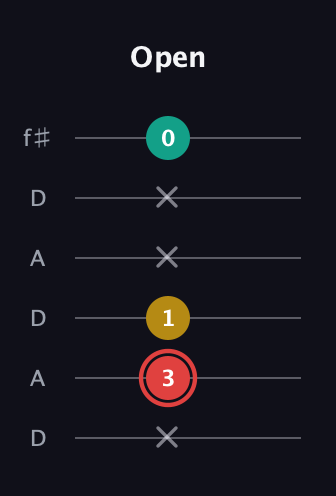C Diminished Sharp 9th guitar tab — Open (x 3 1 x x 0) in Open C Tuning (CGCGCE) · Capo 2