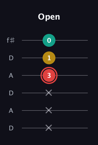 C Diminished Sharp 9th guitar tab — Open (x x x 3 1 0) in Open C Tuning (CGCGCE) · Capo 2