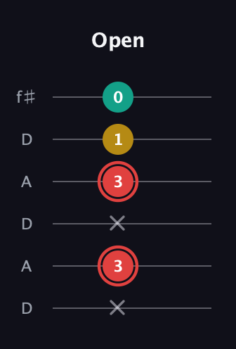 C Diminished Sharp 9th guitar tab — Open (x 3 x 3 1 0) in Open C Tuning (CGCGCE) · Capo 2