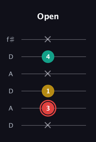 C Diminished Sharp 9th guitar tab — Open (x 3 1 x 4 x) in Open C Tuning (CGCGCE) · Capo 2