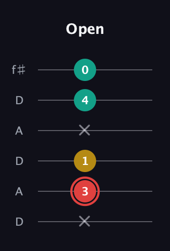 C Diminished Sharp 9th guitar tab — Open (x 3 1 x 4 0) in Open C Tuning (CGCGCE) · Capo 2