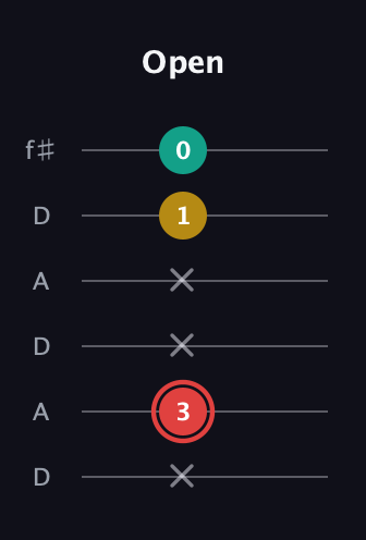 C Diminished Sharp 9th guitar tab — Open (x 3 x x 1 0) in Open C Tuning (CGCGCE) · Capo 2