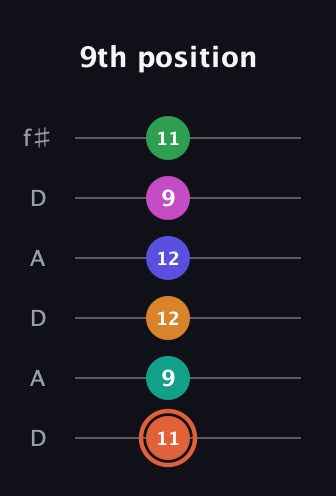 C♯ Augmented 11th Flat 9th guitar tab — 9th position (11 9 12 12 9 11) in Open C Tuning (CGCGCE) · Capo 2