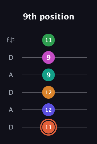 C♯ Augmented 11th Flat 9th guitar tab — 9th position (11 12 12 9 9 11) in Open C Tuning (CGCGCE) · Capo 2