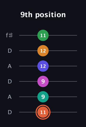 C♯ Augmented 11th Flat 9th guitar tab — 9th position (11 9 9 12 12 11) in Open C Tuning (CGCGCE) · Capo 2