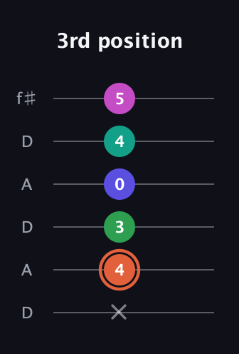 C♯ Augmented 7th Added 4th guitar tab — 3rd position (x 4 3 0 4 5) in Open C Tuning (CGCGCE) · Capo 2