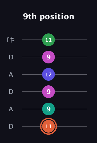 C♯ Augmented 7th Added 4th guitar tab — 9th position (11 9 9 12 9 11) in Open C Tuning (CGCGCE) · Capo 2