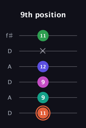 C♯ Augmented 7th Added 4th guitar tab — 9th position (11 9 9 12 x 11) in Open C Tuning (CGCGCE) · Capo 2