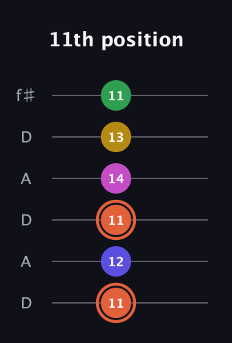 C♯ Augmented 7th Added 9th guitar tab — 11th position (11 12 11 14 13 11) in Open C Tuning (CGCGCE) · Capo 2