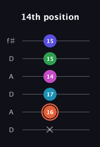 C♯ Augmented 7th Flat 5th guitar tab — 14th position (x 16 17 14 15 15) in Open C Tuning (CGCGCE) · Capo 2