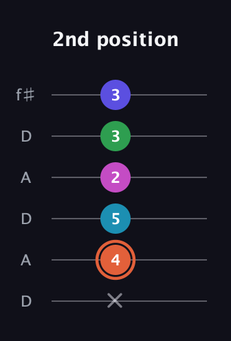 C♯ Augmented 7th Flat 5th guitar tab — 2nd position (x 4 5 2 3 3) in Open C Tuning (CGCGCE) · Capo 2