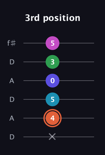 C♯ Augmented 7th Flat 5th guitar tab — 3rd position (x 4 5 0 3 5) in Open C Tuning (CGCGCE) · Capo 2