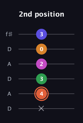 C♯ Augmented 7th Flat 9th guitar tab — 2nd position (x 4 3 2 0 3) in Open C Tuning (CGCGCE) · Capo 2