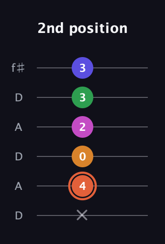 C♯ Augmented 7th Flat 9th guitar tab — 2nd position (x 4 0 2 3 3) in Open C Tuning (CGCGCE) · Capo 2