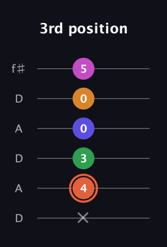 C♯ Augmented 7th Flat 9th guitar tab — 3rd position (x 4 3 0 0 5) in Open C Tuning (CGCGCE) · Capo 2