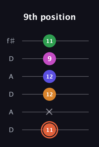 C♯ Augmented 7th Flat 9th guitar tab — 9th position (11 x 12 12 9 11) in Open C Tuning (CGCGCE) · Capo 2