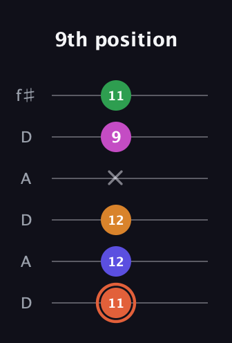 C♯ Augmented 7th Flat 9th guitar tab — 9th position (11 12 12 x 9 11) in Open C Tuning (CGCGCE) · Capo 2