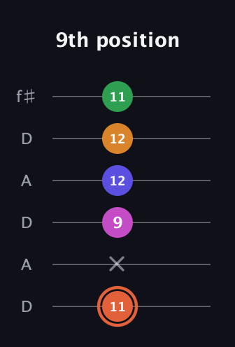 C♯ Augmented 7th Flat 9th guitar tab — 9th position (11 x 9 12 12 11) in Open C Tuning (CGCGCE) · Capo 2