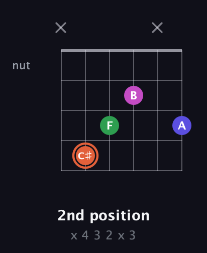 C♯ Augmented 7th Sharp 13th guitar chord — 2nd position (x 4 3 2 x 3) fretboard diagram in Open C Tuning (CGCGCE) · Capo 2