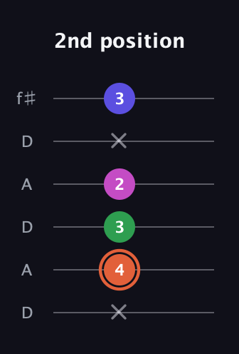 C♯ Augmented 7th Sharp 13th guitar tab — 2nd position (x 4 3 2 x 3) in Open C Tuning (CGCGCE) · Capo 2