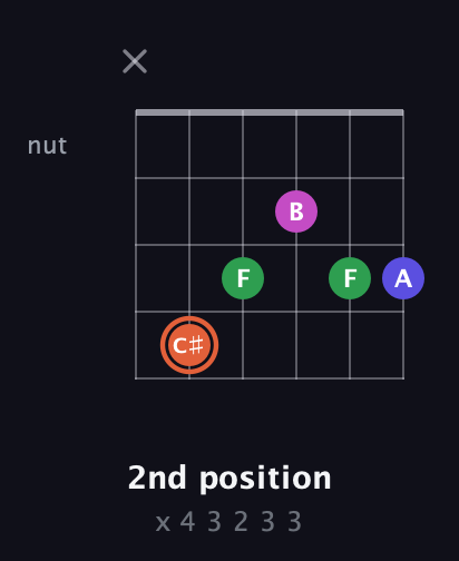 C♯ Augmented 7th Sharp 13th guitar chord — 2nd position (x 4 3 2 3 3) fretboard diagram in Open C Tuning (CGCGCE) · Capo 2