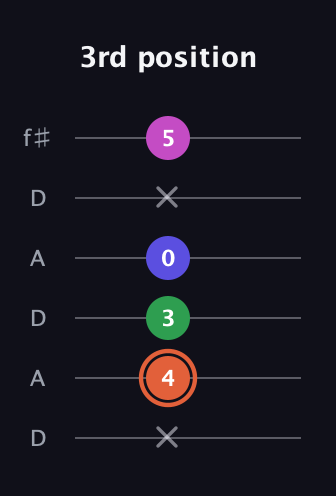 C♯ Augmented 7th Sharp 13th guitar tab — 3rd position (x 4 3 0 x 5) in Open C Tuning (CGCGCE) · Capo 2