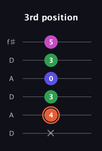 C♯ Augmented 7th Sharp 13th guitar tab — 3rd position (x 4 3 0 3 5) in Open C Tuning (CGCGCE) · Capo 2