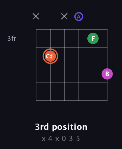 C♯ Augmented 7th Sharp 13th guitar chord — 3rd position (x 4 x 0 3 5) fretboard diagram in Open C Tuning (CGCGCE) · Capo 2