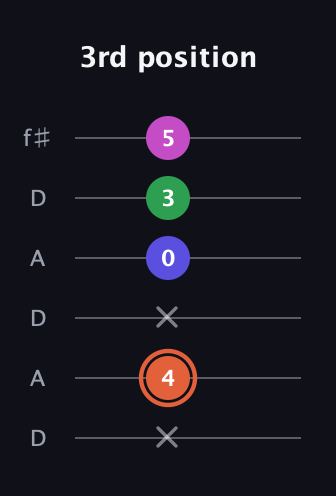 C♯ Augmented 7th Sharp 13th guitar tab — 3rd position (x 4 x 0 3 5) in Open C Tuning (CGCGCE) · Capo 2