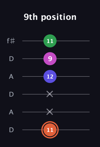 C♯ Augmented 7th Sharp 13th guitar tab — 9th position (11 x x 12 9 11) in Open C Tuning (CGCGCE) · Capo 2