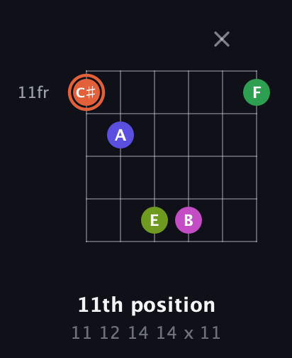 C♯ Augmented 7th Sharp 9th guitar chord — 11th position (11 12 14 14 x 11) fretboard diagram in Open C Tuning (CGCGCE) · Capo 2