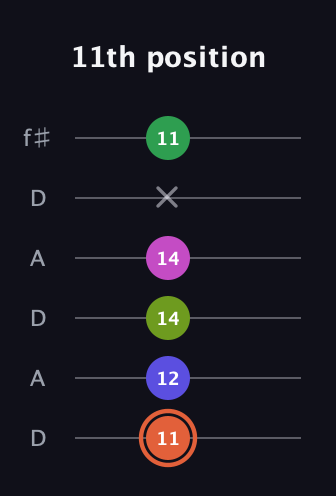 C♯ Augmented 7th Sharp 9th guitar tab — 11th position (11 12 14 14 x 11) in Open C Tuning (CGCGCE) · Capo 2