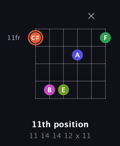 C♯ Augmented 7th Sharp 9th guitar chord — 11th position (11 14 14 12 x 11) fretboard diagram in Open C Tuning (CGCGCE) · Capo 2