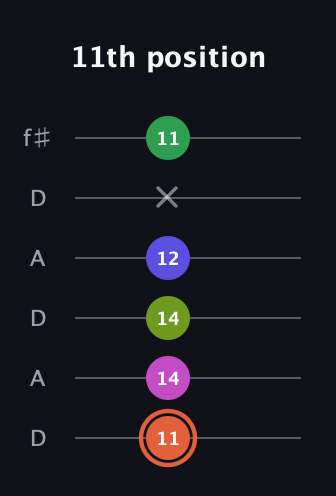 C♯ Augmented 7th Sharp 9th guitar tab — 11th position (11 14 14 12 x 11) in Open C Tuning (CGCGCE) · Capo 2