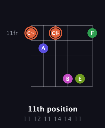 C♯ Augmented 7th Sharp 9th guitar chord — 11th position (11 12 11 14 14 11) fretboard diagram in Open C Tuning (CGCGCE) · Capo 2