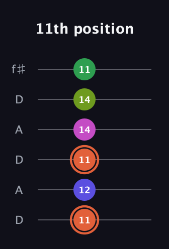 C♯ Augmented 7th Sharp 9th guitar tab — 11th position (11 12 11 14 14 11) in Open C Tuning (CGCGCE) · Capo 2