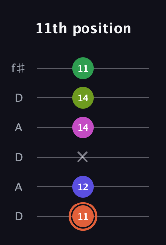 C♯ Augmented 7th Sharp 9th guitar tab — 11th position (11 12 x 14 14 11) in Open C Tuning (CGCGCE) · Capo 2
