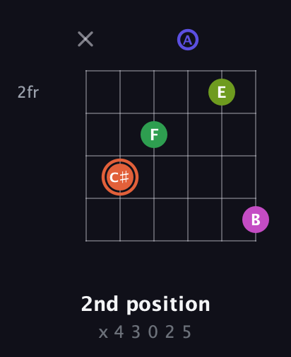 C♯ Augmented 7th Sharp 9th guitar chord — 2nd position (x 4 3 0 2 5) fretboard diagram in Open C Tuning (CGCGCE) · Capo 2