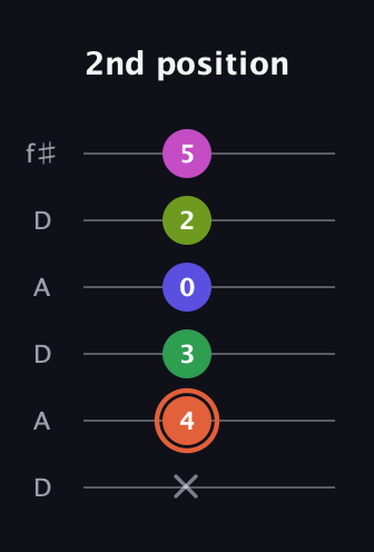 C♯ Augmented 7th Sharp 9th guitar tab — 2nd position (x 4 3 0 2 5) in Open C Tuning (CGCGCE) · Capo 2