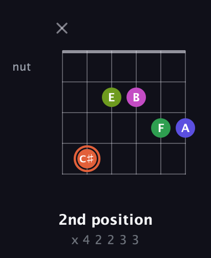 C♯ Augmented 7th Sharp 9th guitar chord — 2nd position (x 4 2 2 3 3) fretboard diagram in Open C Tuning (CGCGCE) · Capo 2
