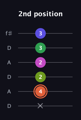 C♯ Augmented 7th Sharp 9th guitar tab — 2nd position (x 4 2 2 3 3) in Open C Tuning (CGCGCE) · Capo 2