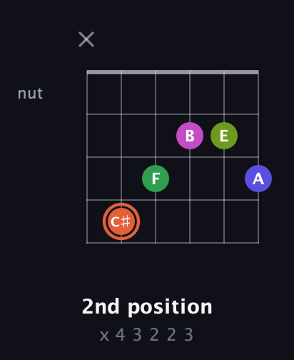 C♯ Augmented 7th Sharp 9th guitar chord — 2nd position (x 4 3 2 2 3) fretboard diagram in Open C Tuning (CGCGCE) · Capo 2
