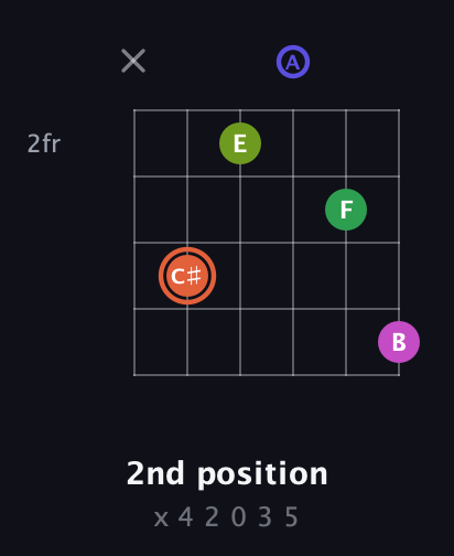 C♯ Augmented 7th Sharp 9th guitar chord — 2nd position (x 4 2 0 3 5) fretboard diagram in Open C Tuning (CGCGCE) · Capo 2