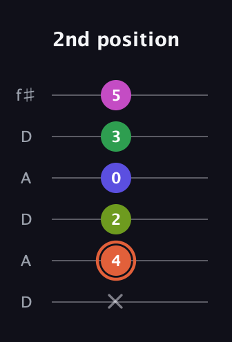 C♯ Augmented 7th Sharp 9th guitar tab — 2nd position (x 4 2 0 3 5) in Open C Tuning (CGCGCE) · Capo 2