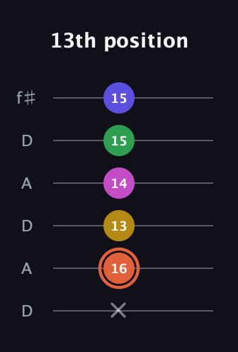 C♯ Augmented 9th Added 2nd guitar tab — 13th position (x 16 13 14 15 15) in Open C Tuning (CGCGCE) · Capo 2